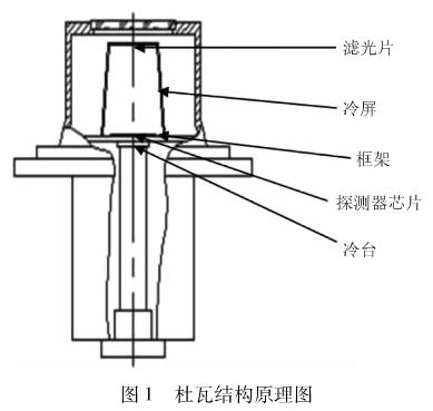 圖1 杜瓦結(jié)構(gòu)原理圖