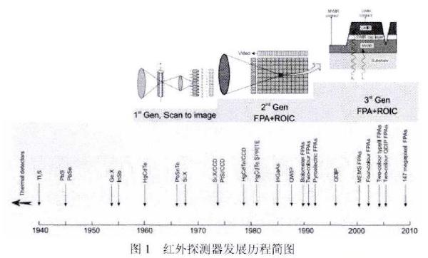 圖1 紅外探測器發(fā)展歷程簡圖