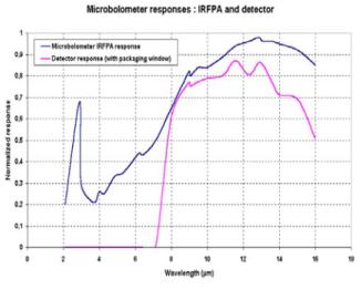 紅外探測(cè)器溫度靈敏度分析圖