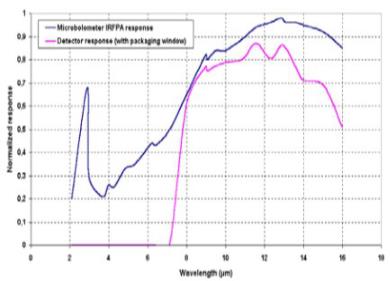 熱紅外探測器溫度靈敏度測試圖