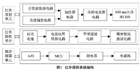 紅外探測(cè)系統(tǒng)結(jié)構(gòu)圖