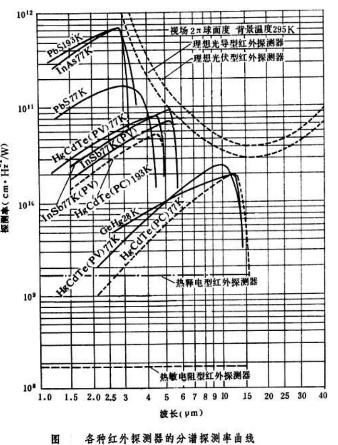 各種紅外探測(cè)器的分譜探測(cè)率曲線圖