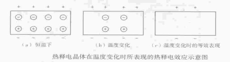 熱釋電晶體在溫度變化時(shí)所表現(xiàn)的熱釋電效應(yīng)示意圖