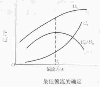 最佳偏流的確定圖